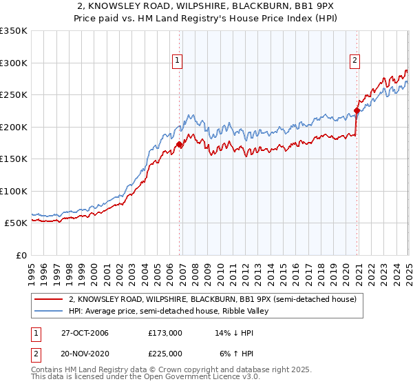 2, KNOWSLEY ROAD, WILPSHIRE, BLACKBURN, BB1 9PX: Price paid vs HM Land Registry's House Price Index
