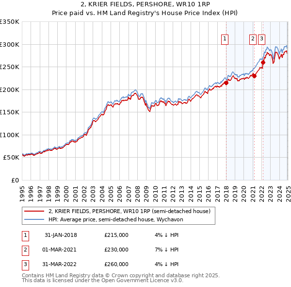 2, KRIER FIELDS, PERSHORE, WR10 1RP: Price paid vs HM Land Registry's House Price Index