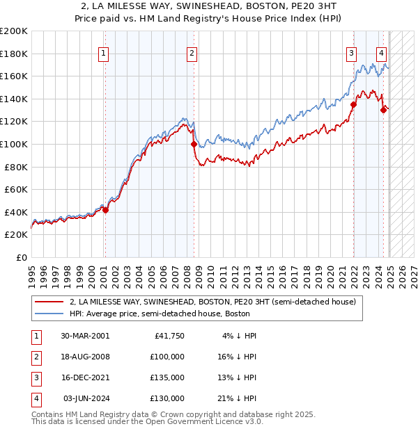 2, LA MILESSE WAY, SWINESHEAD, BOSTON, PE20 3HT: Price paid vs HM Land Registry's House Price Index