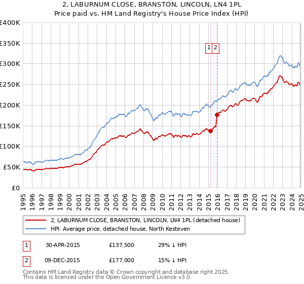 2, LABURNUM CLOSE, BRANSTON, LINCOLN, LN4 1PL: Price paid vs HM Land Registry's House Price Index