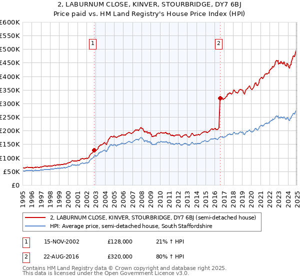 2, LABURNUM CLOSE, KINVER, STOURBRIDGE, DY7 6BJ: Price paid vs HM Land Registry's House Price Index