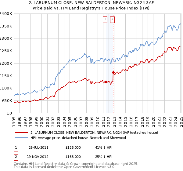 2, LABURNUM CLOSE, NEW BALDERTON, NEWARK, NG24 3AF: Price paid vs HM Land Registry's House Price Index
