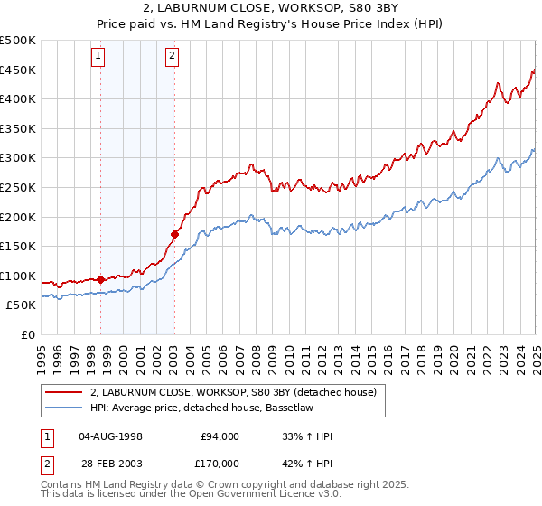 2, LABURNUM CLOSE, WORKSOP, S80 3BY: Price paid vs HM Land Registry's House Price Index