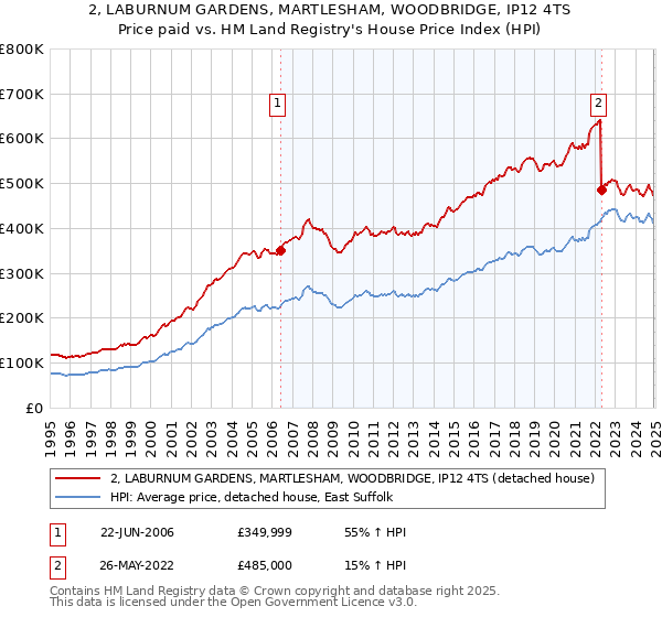 2, LABURNUM GARDENS, MARTLESHAM, WOODBRIDGE, IP12 4TS: Price paid vs HM Land Registry's House Price Index