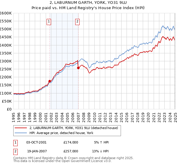 2, LABURNUM GARTH, YORK, YO31 9LU: Price paid vs HM Land Registry's House Price Index
