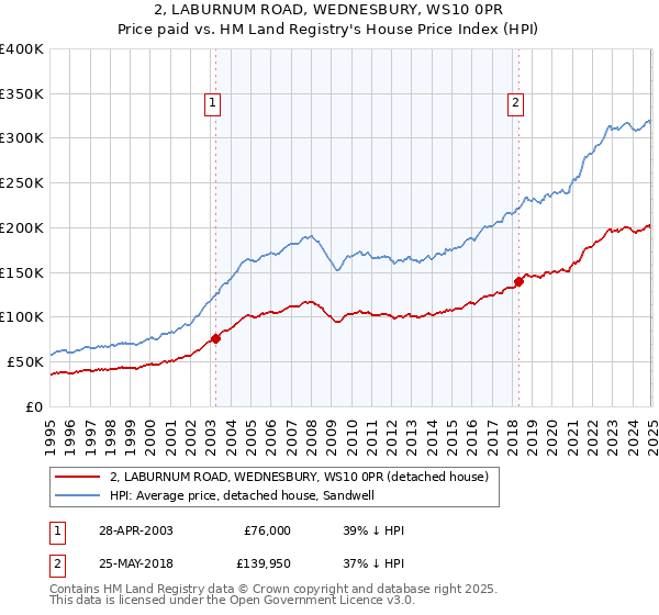 2, LABURNUM ROAD, WEDNESBURY, WS10 0PR: Price paid vs HM Land Registry's House Price Index