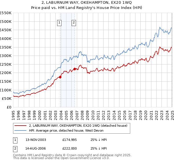 2, LABURNUM WAY, OKEHAMPTON, EX20 1WQ: Price paid vs HM Land Registry's House Price Index