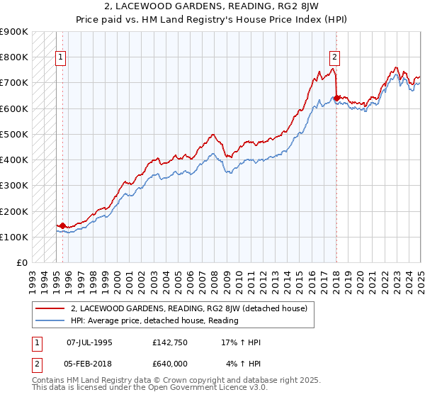 2, LACEWOOD GARDENS, READING, RG2 8JW: Price paid vs HM Land Registry's House Price Index
