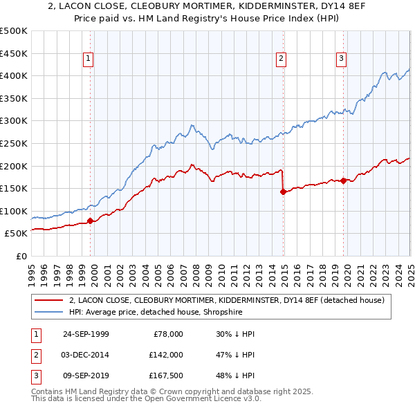 2, LACON CLOSE, CLEOBURY MORTIMER, KIDDERMINSTER, DY14 8EF: Price paid vs HM Land Registry's House Price Index