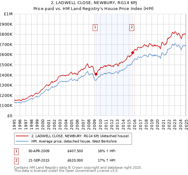 2, LADWELL CLOSE, NEWBURY, RG14 6PJ: Price paid vs HM Land Registry's House Price Index