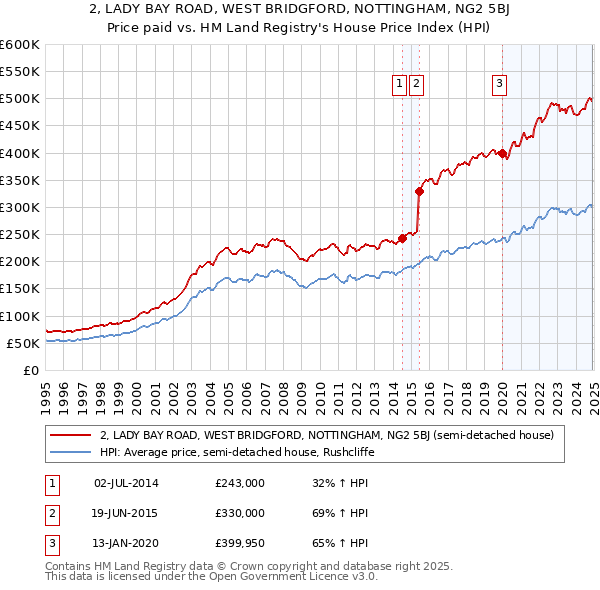 2, LADY BAY ROAD, WEST BRIDGFORD, NOTTINGHAM, NG2 5BJ: Price paid vs HM Land Registry's House Price Index