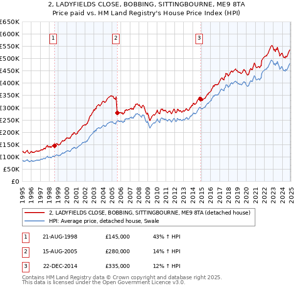 2, LADYFIELDS CLOSE, BOBBING, SITTINGBOURNE, ME9 8TA: Price paid vs HM Land Registry's House Price Index