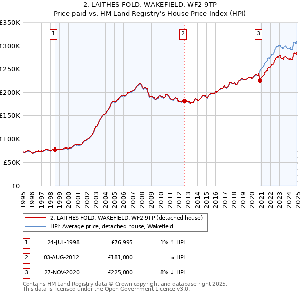 2, LAITHES FOLD, WAKEFIELD, WF2 9TP: Price paid vs HM Land Registry's House Price Index