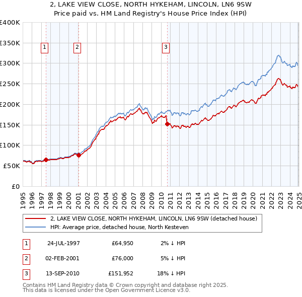 2, LAKE VIEW CLOSE, NORTH HYKEHAM, LINCOLN, LN6 9SW: Price paid vs HM Land Registry's House Price Index