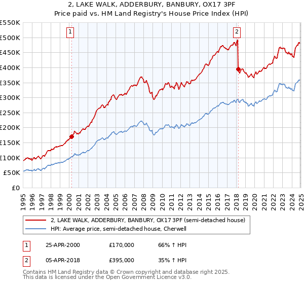 2, LAKE WALK, ADDERBURY, BANBURY, OX17 3PF: Price paid vs HM Land Registry's House Price Index