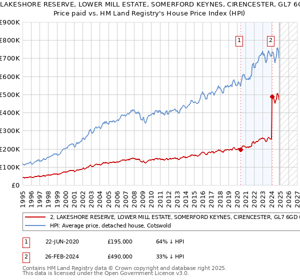 2, LAKESHORE RESERVE, LOWER MILL ESTATE, SOMERFORD KEYNES, CIRENCESTER, GL7 6GD: Price paid vs HM Land Registry's House Price Index
