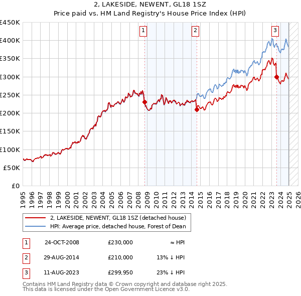 2, LAKESIDE, NEWENT, GL18 1SZ: Price paid vs HM Land Registry's House Price Index
