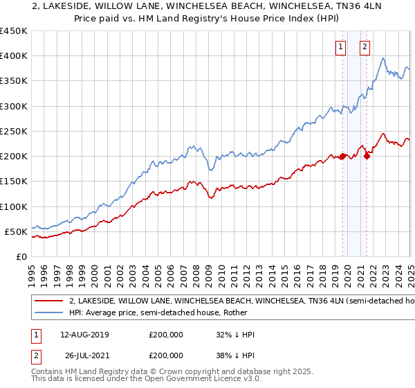 2, LAKESIDE, WILLOW LANE, WINCHELSEA BEACH, WINCHELSEA, TN36 4LN: Price paid vs HM Land Registry's House Price Index