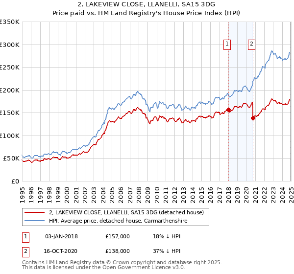 2, LAKEVIEW CLOSE, LLANELLI, SA15 3DG: Price paid vs HM Land Registry's House Price Index