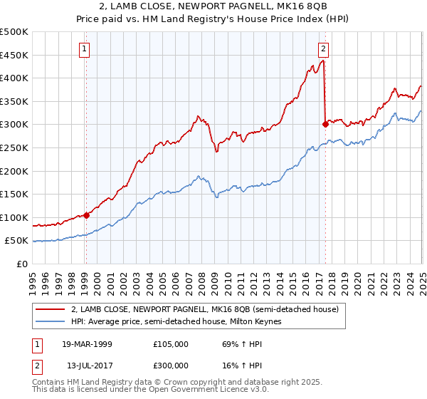 2, LAMB CLOSE, NEWPORT PAGNELL, MK16 8QB: Price paid vs HM Land Registry's House Price Index