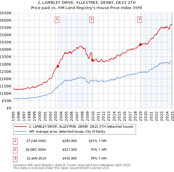 2, LAMBLEY DRIVE, ALLESTREE, DERBY, DE22 2TH: Price paid vs HM Land Registry's House Price Index