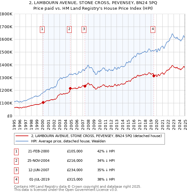 2, LAMBOURN AVENUE, STONE CROSS, PEVENSEY, BN24 5PQ: Price paid vs HM Land Registry's House Price Index