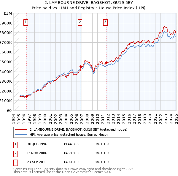 2, LAMBOURNE DRIVE, BAGSHOT, GU19 5BY: Price paid vs HM Land Registry's House Price Index