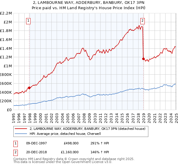 2, LAMBOURNE WAY, ADDERBURY, BANBURY, OX17 3PN: Price paid vs HM Land Registry's House Price Index