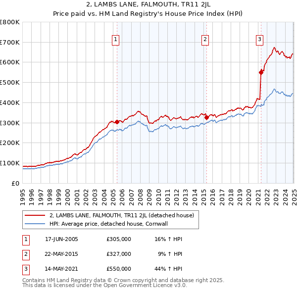 2, LAMBS LANE, FALMOUTH, TR11 2JL: Price paid vs HM Land Registry's House Price Index