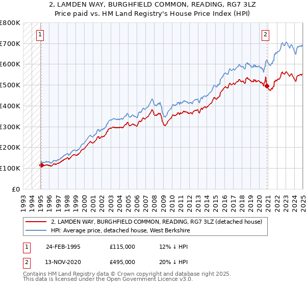 2, LAMDEN WAY, BURGHFIELD COMMON, READING, RG7 3LZ: Price paid vs HM Land Registry's House Price Index