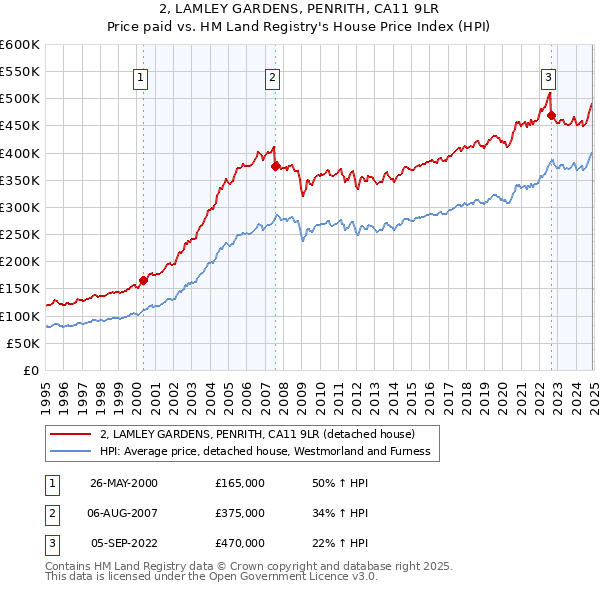 2, LAMLEY GARDENS, PENRITH, CA11 9LR: Price paid vs HM Land Registry's House Price Index