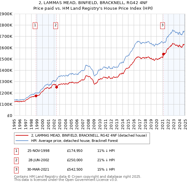 2, LAMMAS MEAD, BINFIELD, BRACKNELL, RG42 4NF: Price paid vs HM Land Registry's House Price Index