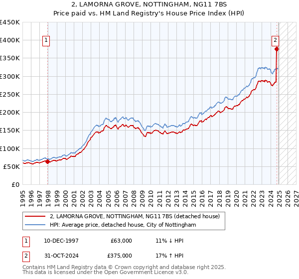 2, LAMORNA GROVE, NOTTINGHAM, NG11 7BS: Price paid vs HM Land Registry's House Price Index