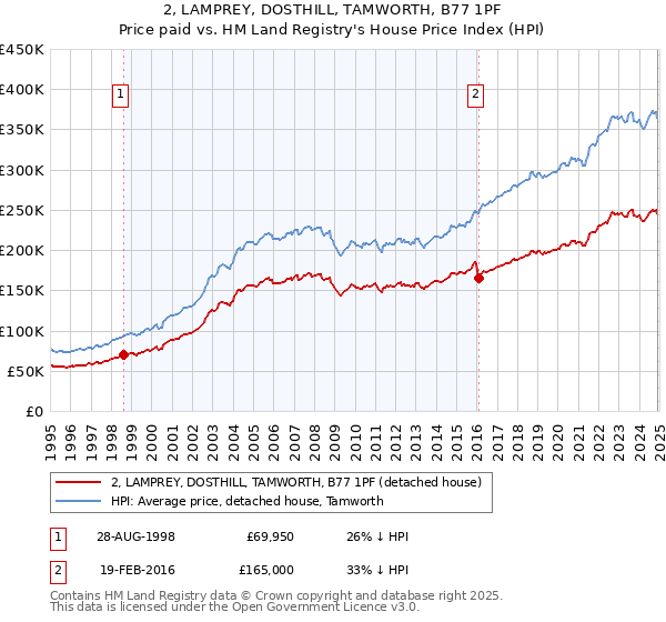 2, LAMPREY, DOSTHILL, TAMWORTH, B77 1PF: Price paid vs HM Land Registry's House Price Index