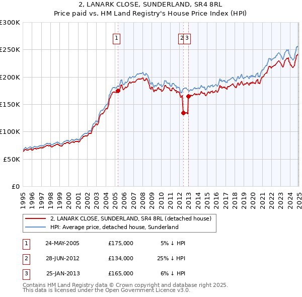 2, LANARK CLOSE, SUNDERLAND, SR4 8RL: Price paid vs HM Land Registry's House Price Index