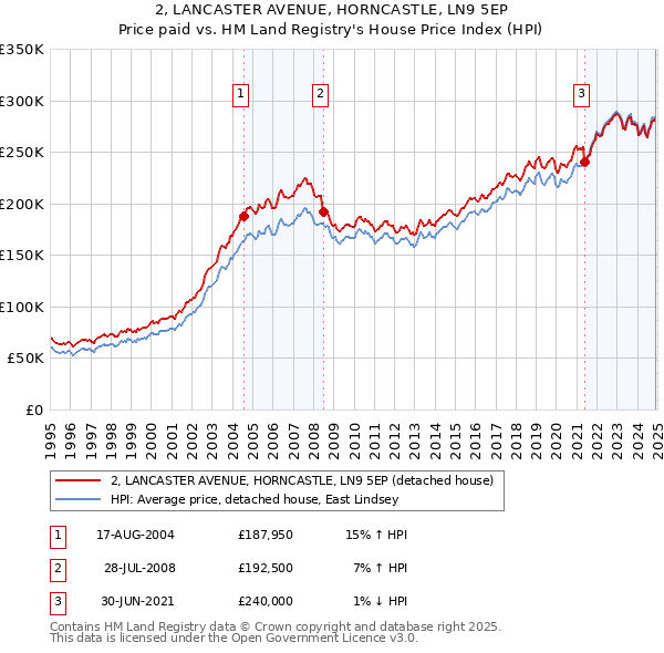 2, LANCASTER AVENUE, HORNCASTLE, LN9 5EP: Price paid vs HM Land Registry's House Price Index