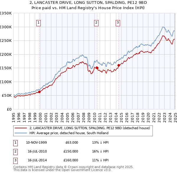 2, LANCASTER DRIVE, LONG SUTTON, SPALDING, PE12 9BD: Price paid vs HM Land Registry's House Price Index