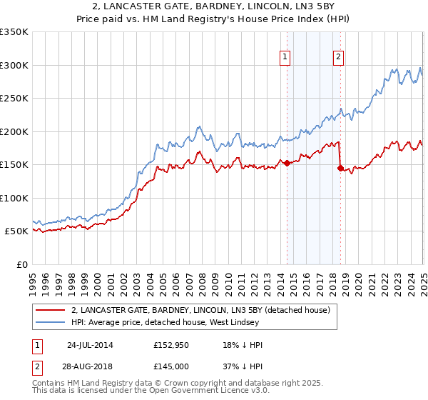 2, LANCASTER GATE, BARDNEY, LINCOLN, LN3 5BY: Price paid vs HM Land Registry's House Price Index