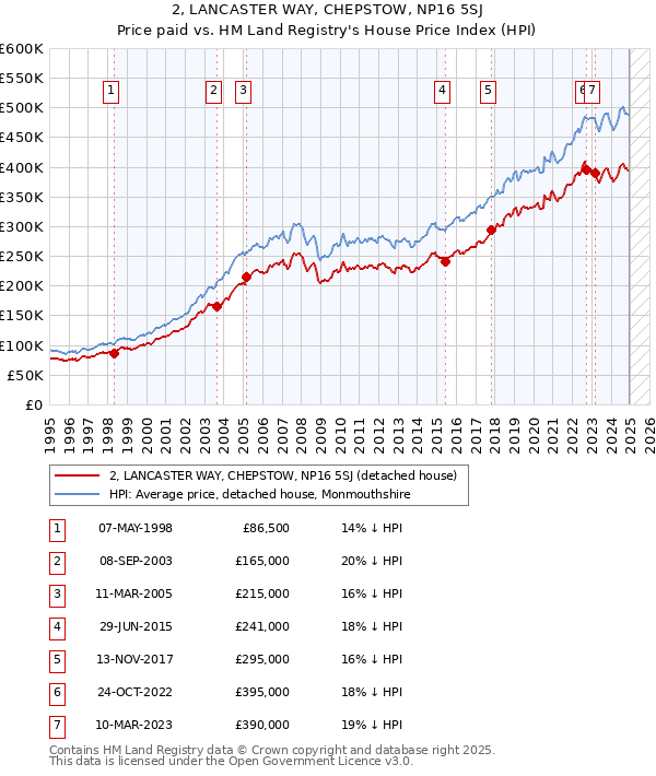 2, LANCASTER WAY, CHEPSTOW, NP16 5SJ: Price paid vs HM Land Registry's House Price Index