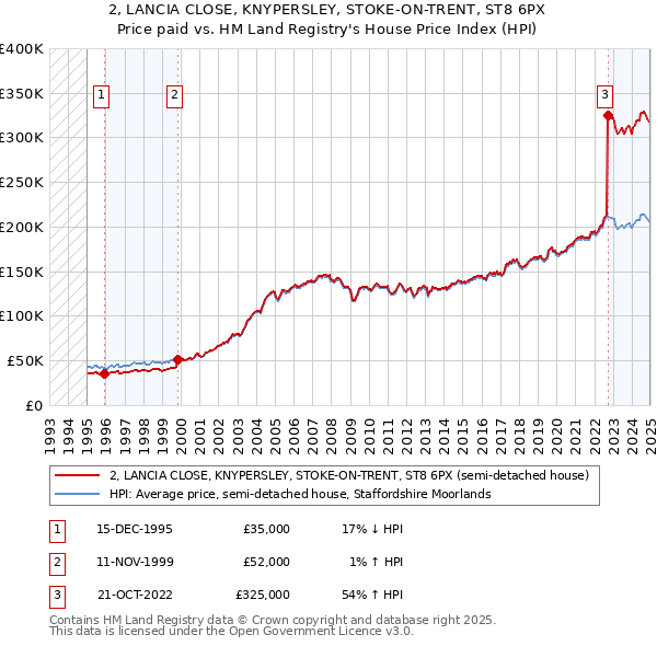 2, LANCIA CLOSE, KNYPERSLEY, STOKE-ON-TRENT, ST8 6PX: Price paid vs HM Land Registry's House Price Index