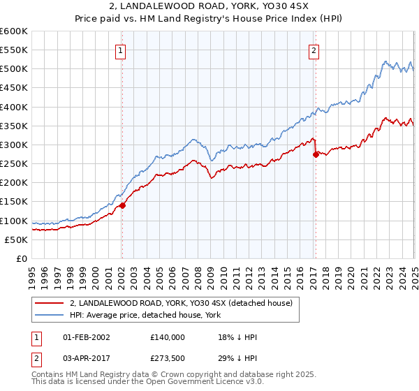 2, LANDALEWOOD ROAD, YORK, YO30 4SX: Price paid vs HM Land Registry's House Price Index