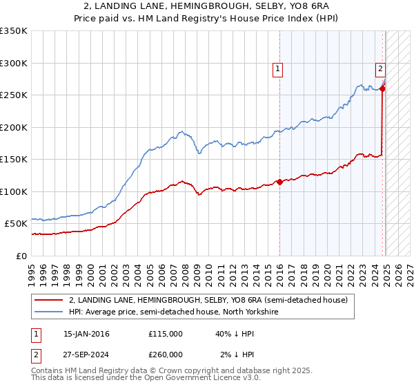 2, LANDING LANE, HEMINGBROUGH, SELBY, YO8 6RA: Price paid vs HM Land Registry's House Price Index