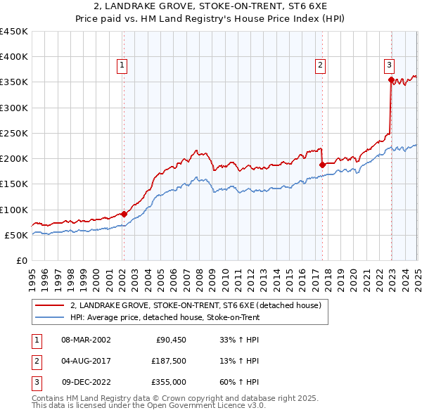 2, LANDRAKE GROVE, STOKE-ON-TRENT, ST6 6XE: Price paid vs HM Land Registry's House Price Index