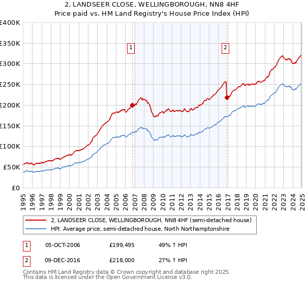 2, LANDSEER CLOSE, WELLINGBOROUGH, NN8 4HF: Price paid vs HM Land Registry's House Price Index