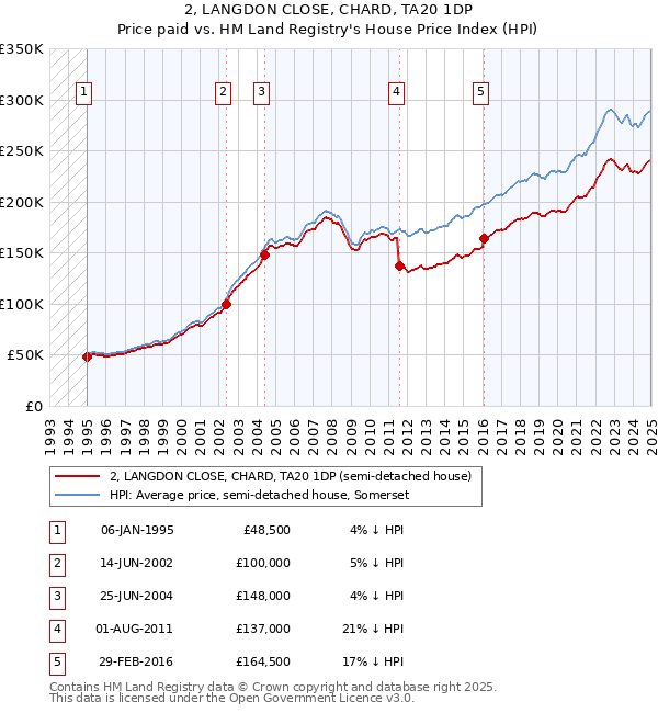 2, LANGDON CLOSE, CHARD, TA20 1DP: Price paid vs HM Land Registry's House Price Index