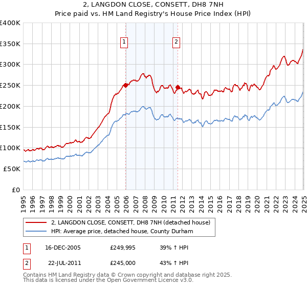 2, LANGDON CLOSE, CONSETT, DH8 7NH: Price paid vs HM Land Registry's House Price Index