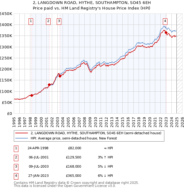 2, LANGDOWN ROAD, HYTHE, SOUTHAMPTON, SO45 6EH: Price paid vs HM Land Registry's House Price Index