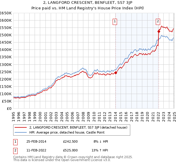 2, LANGFORD CRESCENT, BENFLEET, SS7 3JP: Price paid vs HM Land Registry's House Price Index