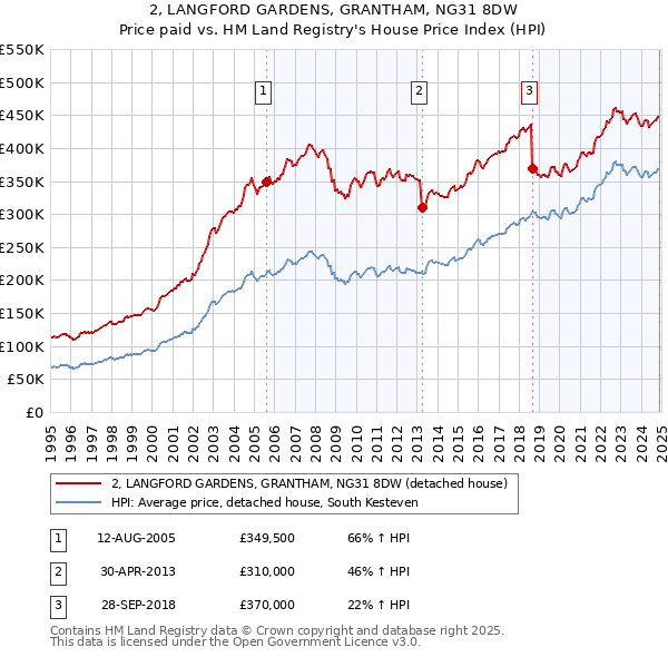 2, LANGFORD GARDENS, GRANTHAM, NG31 8DW: Price paid vs HM Land Registry's House Price Index
