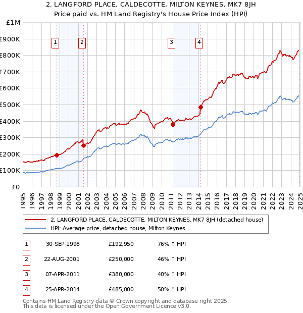 2, LANGFORD PLACE, CALDECOTTE, MILTON KEYNES, MK7 8JH: Price paid vs HM Land Registry's House Price Index